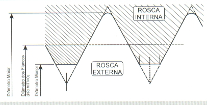 Rosca Série Polegada - Sistema Unificado Americano